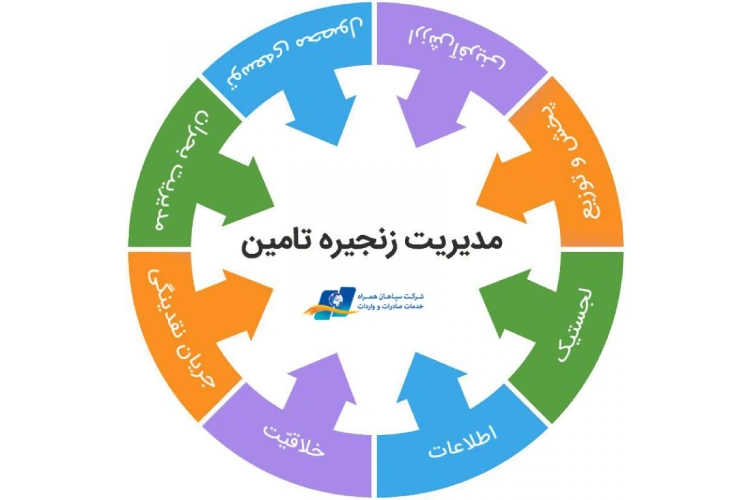 مدیریت زنجیره تامین