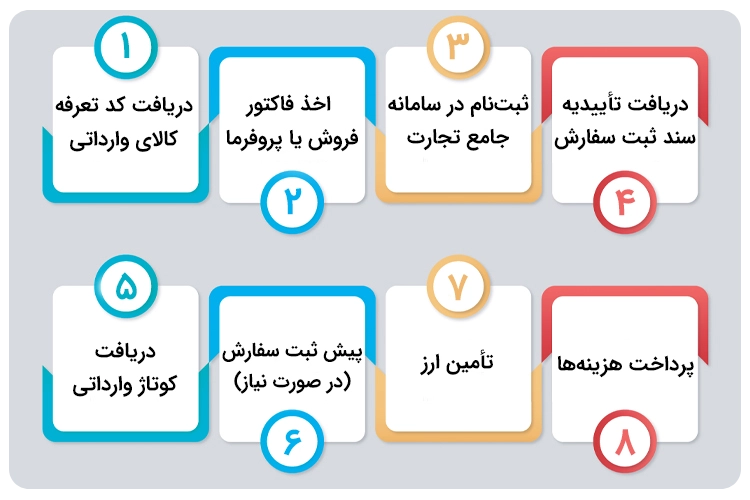 مراحل ثبت سفارش کالا به صورت گام به گام