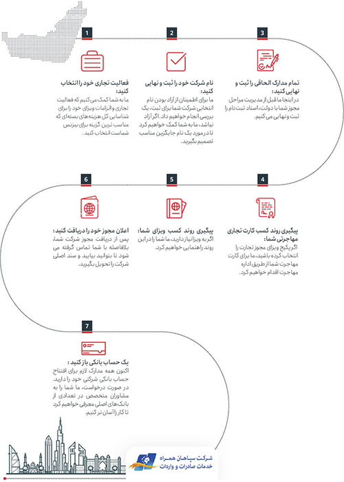 مراحل ثبت شرکت در دبی