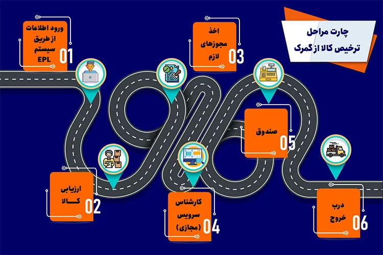 مراحل ترخیص کالا از گمرک