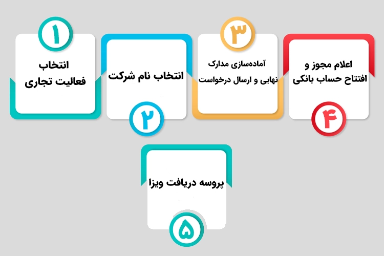 چگونه شرکت خود را در فری زون راه‌اندازی کنید؟