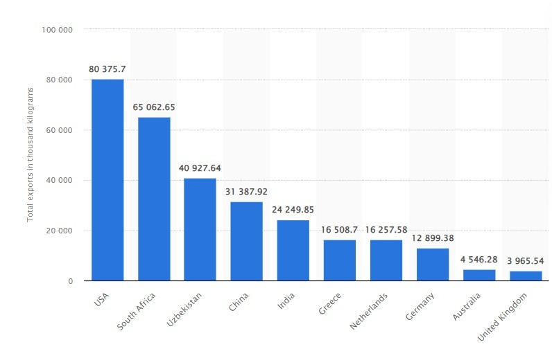 وضعیت صادرات کشمش