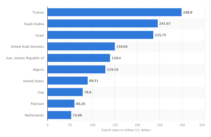 بیشترین صادرات خرما برای چه کشوری است؟