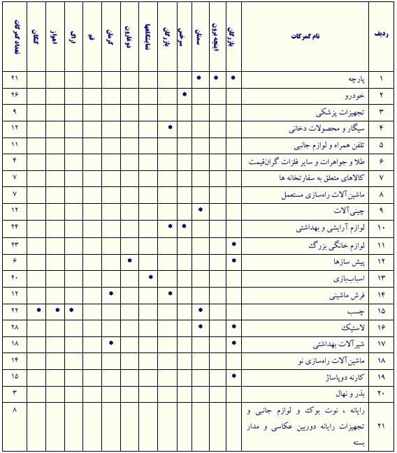 لیست گمرکات تخصصی