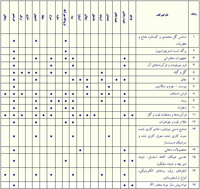 لیست واردات گمرک ایران
