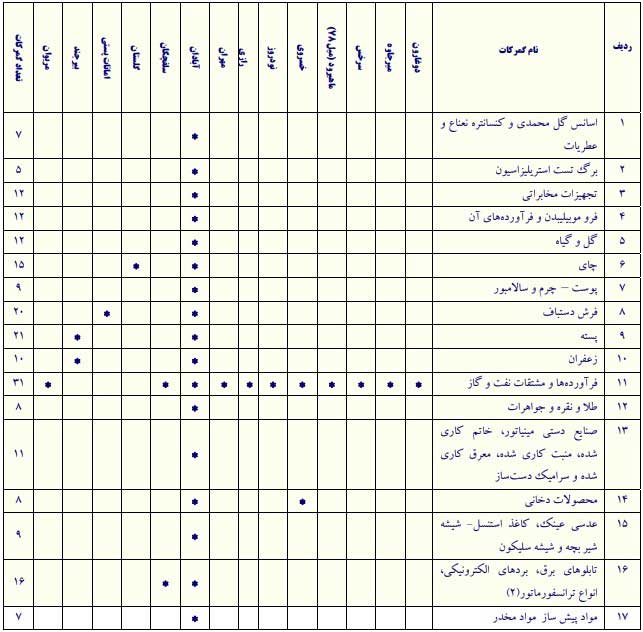فهرست گمرکات ایران