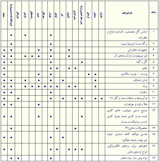فهرست واردات گمرک ایران