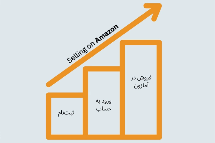 فروش در آمازون و تبلیغات برای محصول
