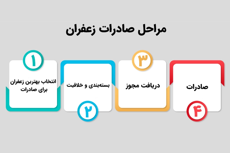 مراحل صادرات زعفران
