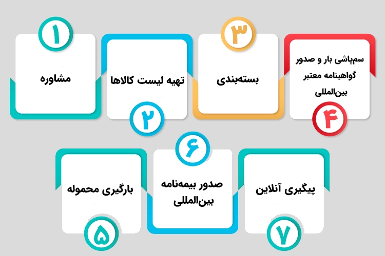 مراحل حمل بار با کشتی به اروپا