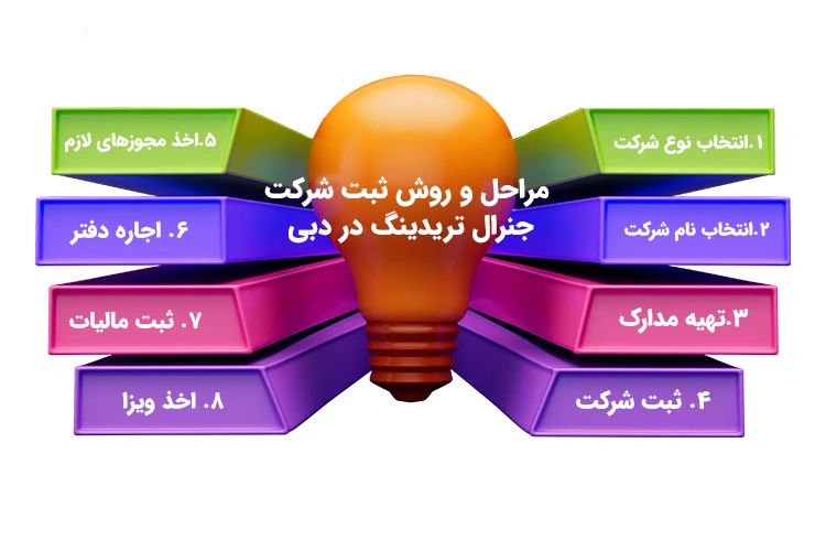 مراحل و روش ثبت شرکت جنرال تریدینگ در دبی