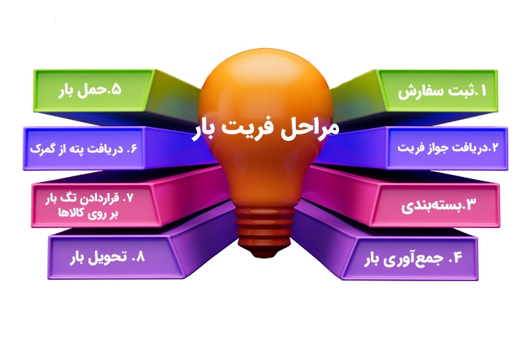 مراحل فریت بار
