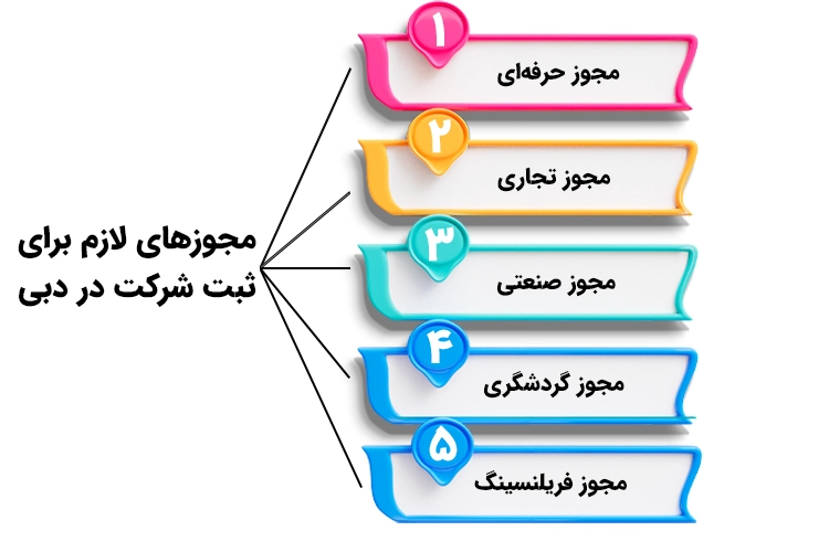 مجوزهای لازم برای ثبت شرکت در دبی