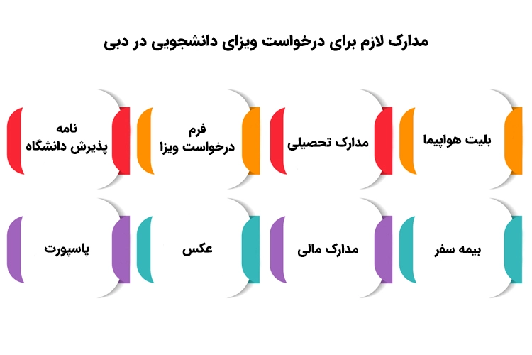 مدارک لازم برای درخواست ویزای دانشجویی در دبی
