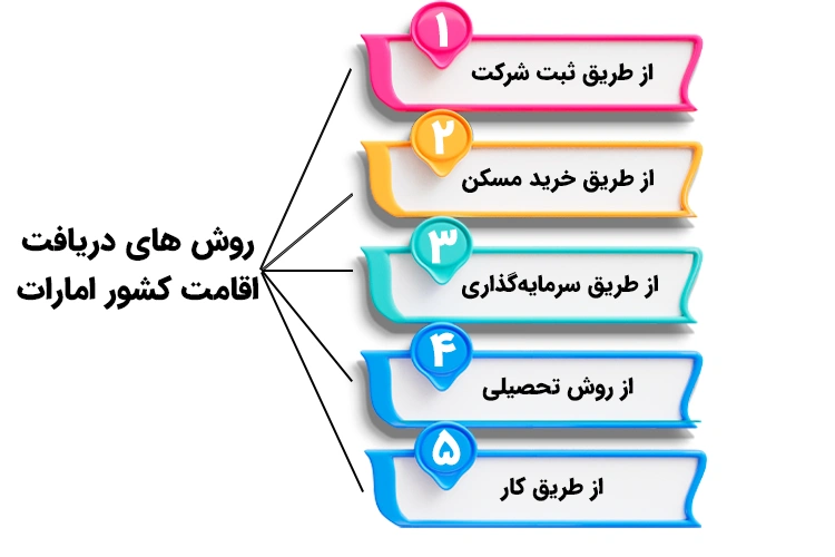 روش‌های دریافت اقامت کشور امارات