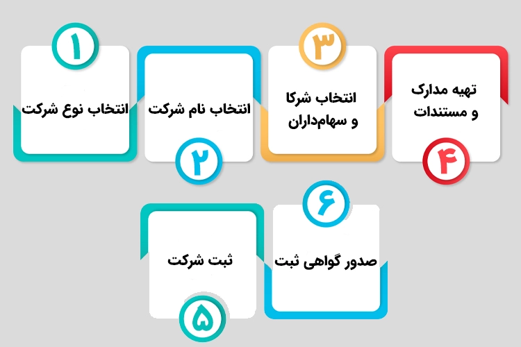 مراحل ثبت شرکت در دبی