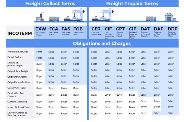 مزایا و معایب Carriage Paid To (CPT)