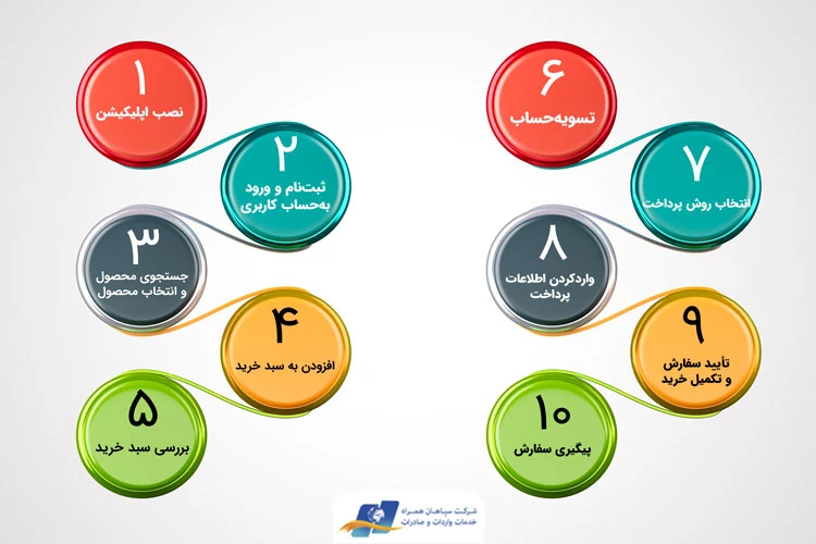 نحوه خرید از سایت نون دبی
