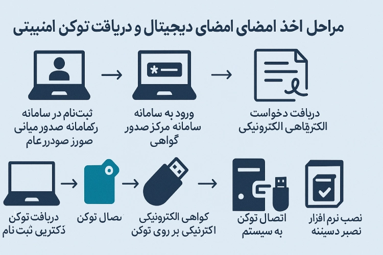 مراحل اخذ گواهی امضای دیجیتال و دریافت توکن امنیتی