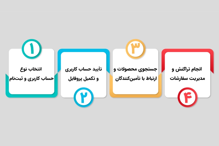 ثبت‌نام و استفاده از پلتفرم علی‌بابا